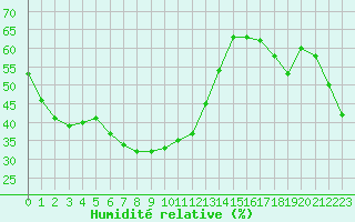 Courbe de l'humidit relative pour Lignerolles (03)