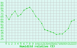 Courbe de l'humidit relative pour La Poblachuela (Esp)