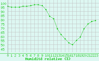 Courbe de l'humidit relative pour Aix-en-Provence (13)