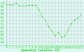 Courbe de l'humidit relative pour Clermont de l'Oise (60)