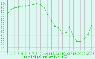 Courbe de l'humidit relative pour Angers-Beaucouz (49)