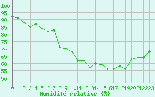 Courbe de l'humidit relative pour Malbosc (07)