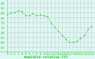 Courbe de l'humidit relative pour Agde (34)