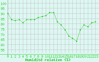 Courbe de l'humidit relative pour Combs-la-Ville (77)