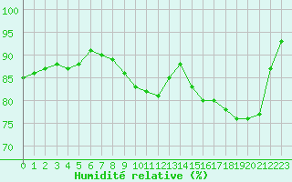 Courbe de l'humidit relative pour Pontoise - Cormeilles (95)