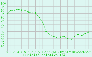 Courbe de l'humidit relative pour Nostang (56)