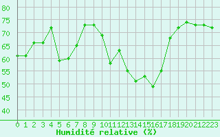 Courbe de l'humidit relative pour Bziers Cap d'Agde (34)