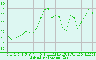 Courbe de l'humidit relative pour Rodez (12)