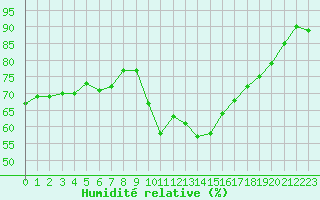 Courbe de l'humidit relative pour Grasque (13)