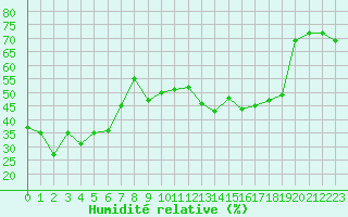 Courbe de l'humidit relative pour Lans-en-Vercors - Les Allires (38)