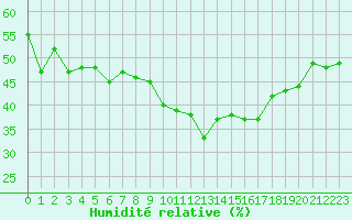 Courbe de l'humidit relative pour Grimentz (Sw)