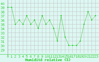Courbe de l'humidit relative pour Grimentz (Sw)