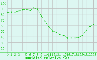 Courbe de l'humidit relative pour Bouligny (55)