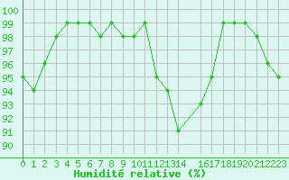 Courbe de l'humidit relative pour Recoules de Fumas (48)