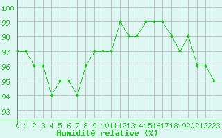 Courbe de l'humidit relative pour Lobbes (Be)