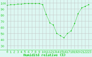 Courbe de l'humidit relative pour Guret Saint-Laurent (23)