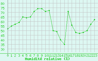 Courbe de l'humidit relative pour Lyon - Bron (69)