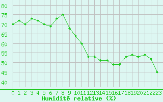 Courbe de l'humidit relative pour Als (30)