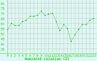 Courbe de l'humidit relative pour Bourg-Saint-Andol (07)