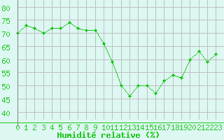 Courbe de l'humidit relative pour Langres (52) 