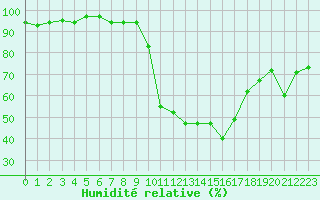 Courbe de l'humidit relative pour Saint-Laurent-du-Pont (38)