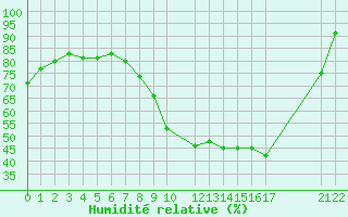 Courbe de l'humidit relative pour Pertuis - Le Farigoulier (84)
