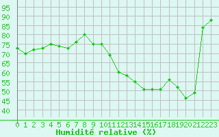 Courbe de l'humidit relative pour Langres (52) 
