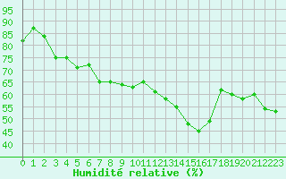 Courbe de l'humidit relative pour Formigures (66)