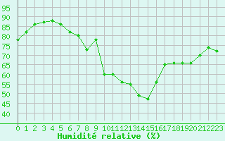Courbe de l'humidit relative pour Biarritz (64)