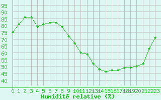 Courbe de l'humidit relative pour Connerr (72)
