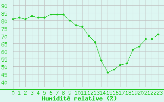 Courbe de l'humidit relative pour Grimentz (Sw)