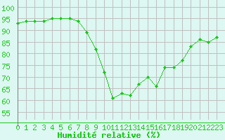 Courbe de l'humidit relative pour Gjilan (Kosovo)
