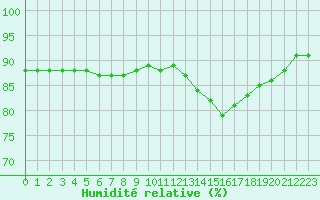 Courbe de l'humidit relative pour Bellengreville (14)