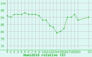 Courbe de l'humidit relative pour Estres-la-Campagne (14)