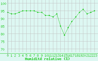 Courbe de l'humidit relative pour Lille (59)
