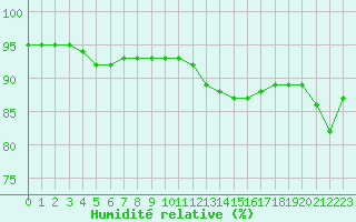 Courbe de l'humidit relative pour Grenoble/St-Etienne-St-Geoirs (38)