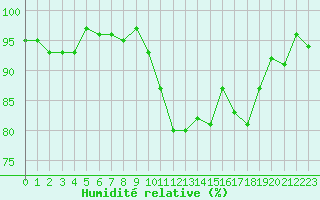 Courbe de l'humidit relative pour Grardmer (88)