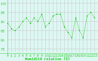 Courbe de l'humidit relative pour Nris-les-Bains (03)