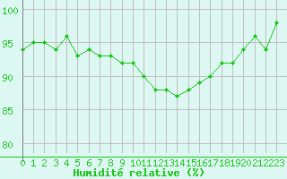 Courbe de l'humidit relative pour Metz-Nancy-Lorraine (57)