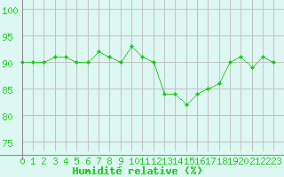 Courbe de l'humidit relative pour Cerisiers (89)