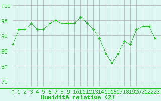 Courbe de l'humidit relative pour Thomery (77)