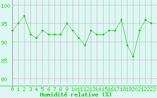 Courbe de l'humidit relative pour Cherbourg (50)