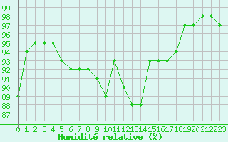 Courbe de l'humidit relative pour Melun (77)