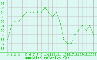 Courbe de l'humidit relative pour Liefrange (Lu)