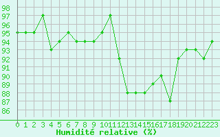 Courbe de l'humidit relative pour Sorcy-Bauthmont (08)