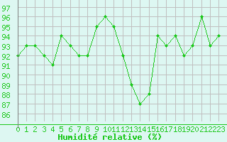 Courbe de l'humidit relative pour Dinard (35)
