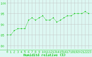 Courbe de l'humidit relative pour Toulon (83)