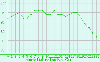 Courbe de l'humidit relative pour Agde (34)