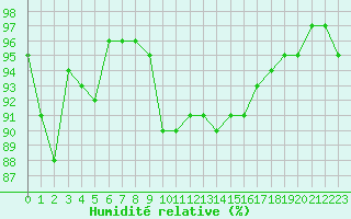 Courbe de l'humidit relative pour Leucate (11)