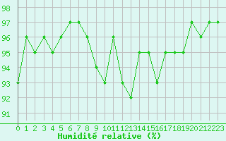 Courbe de l'humidit relative pour Bulson (08)